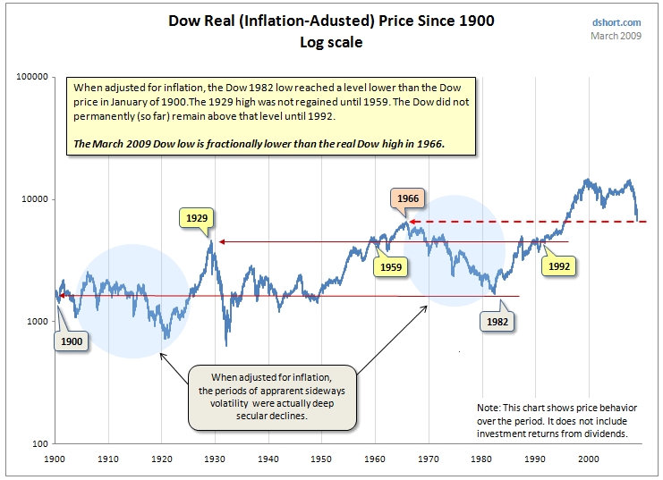 dow-inflation-adjusted-chart