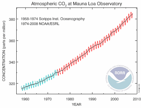 co2-data-noaa